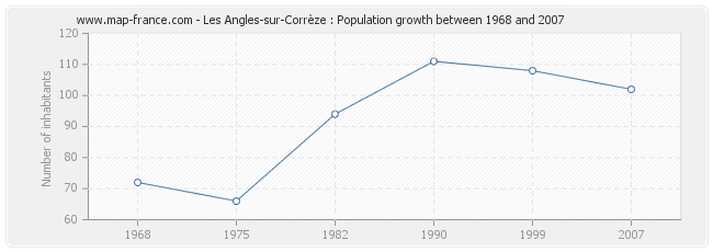 Population Les Angles-sur-Corrèze